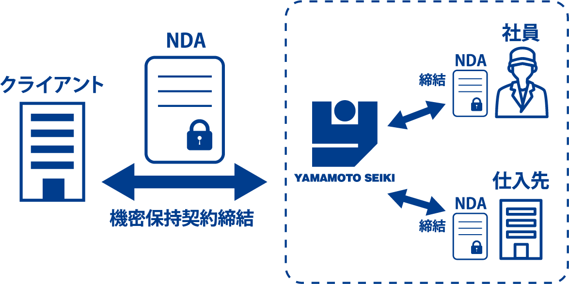 守秘義務の遵守